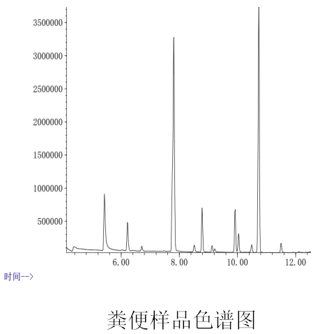 短鏈脂肪酸檢測