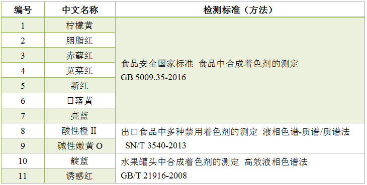 合成著色劑檢測