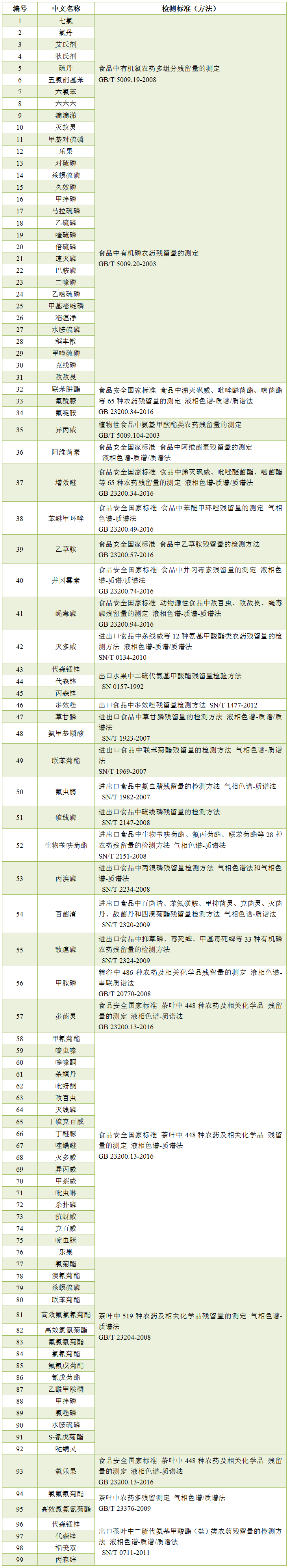 農獸藥殘留檢測