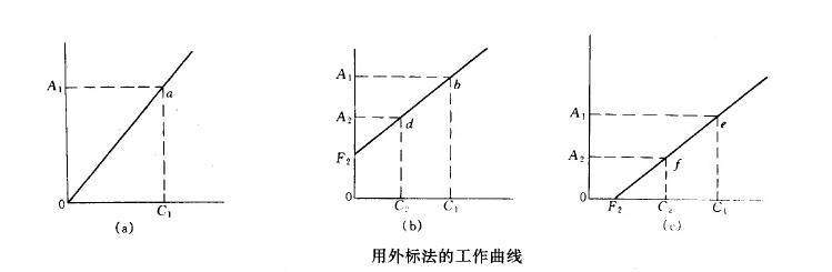 外標法和內標法有何區別？