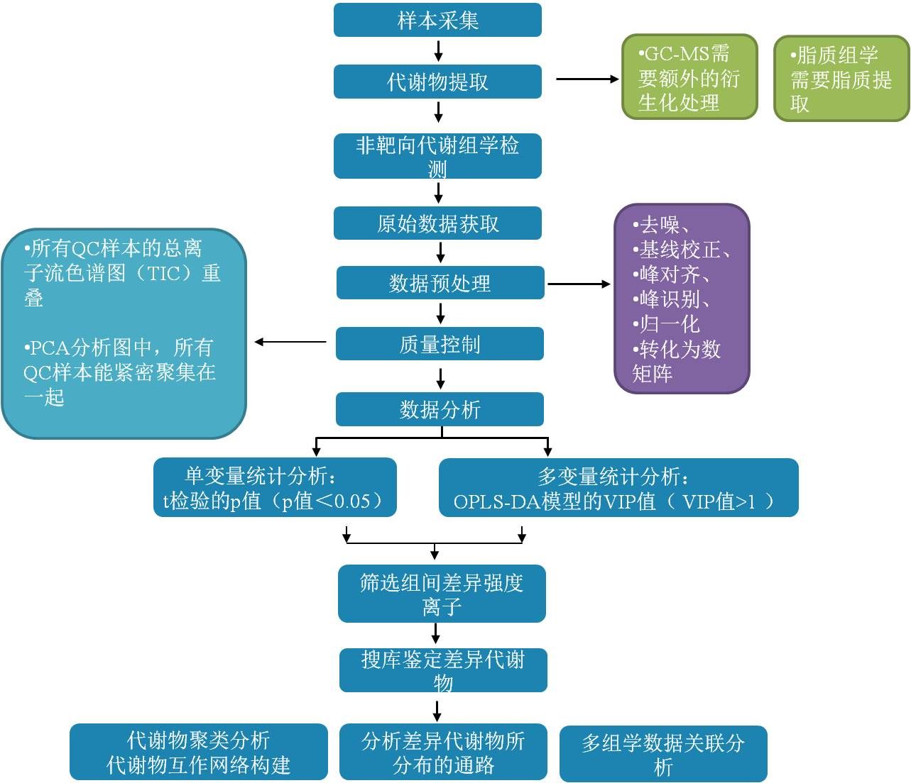 非靶向代謝組學中鑒定代謝產物適宜選用哪些分析方法