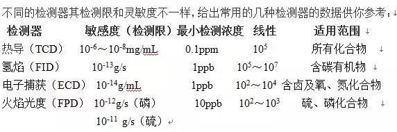 氣相色譜問題，這幾招叫你如何應(yīng)對