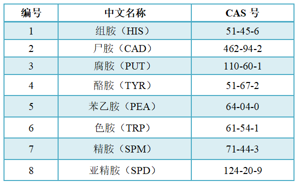 生物胺定量檢測