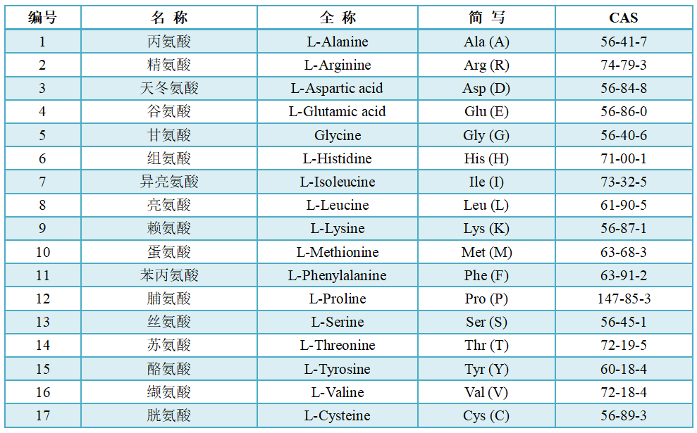 氨基酸定量檢測