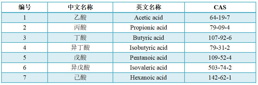 短鏈脂肪酸檢測